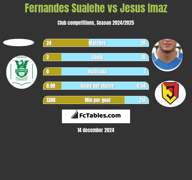 Fernandes Sualehe vs Jesus Imaz h2h player stats