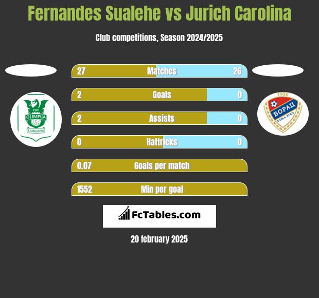 Fernandes Sualehe vs Jurich Carolina h2h player stats