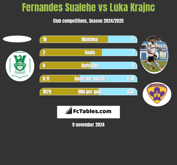 Fernandes Sualehe vs Luka Krajnc h2h player stats