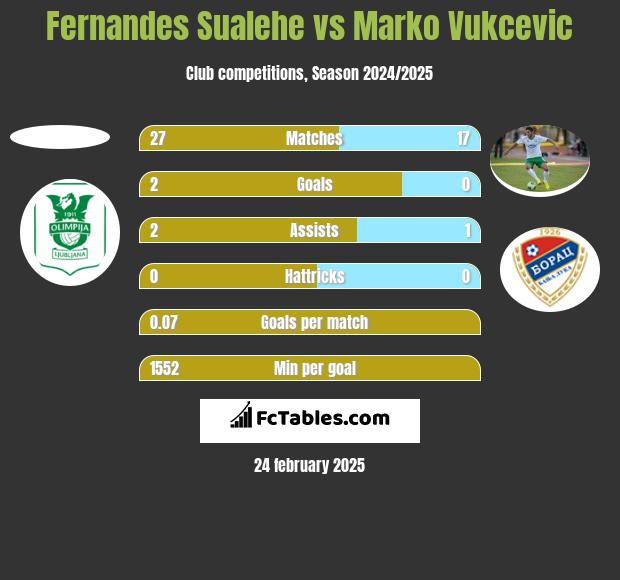 Fernandes Sualehe vs Marko Vukcevic h2h player stats