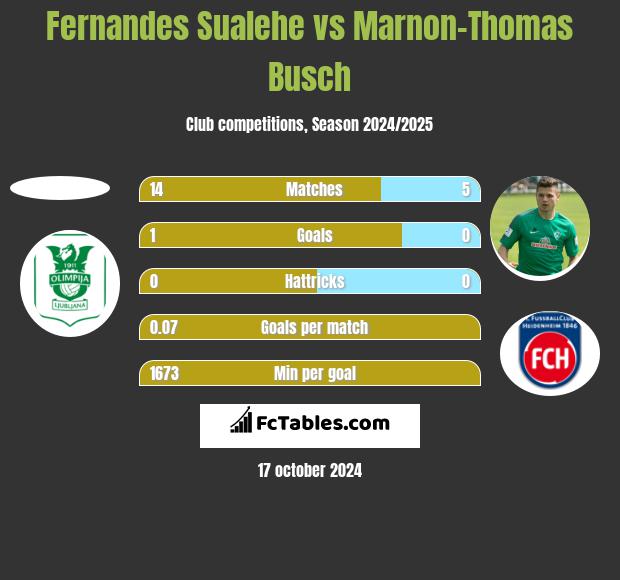 Fernandes Sualehe vs Marnon-Thomas Busch h2h player stats