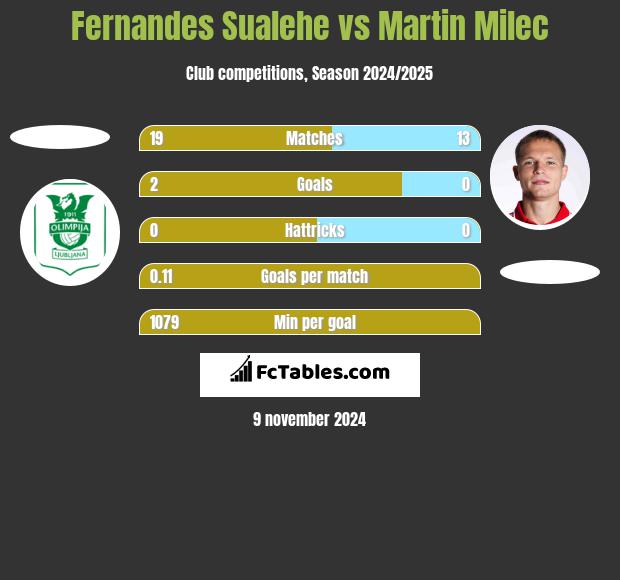 Fernandes Sualehe vs Martin Milec h2h player stats