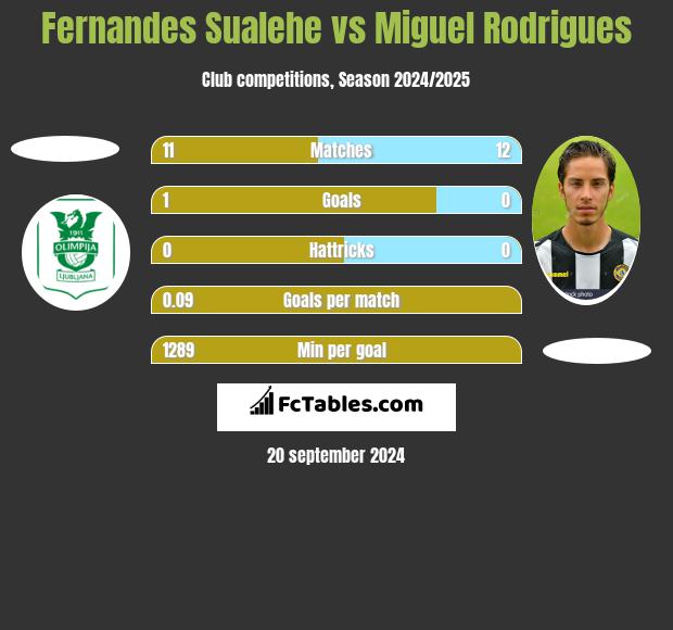 Fernandes Sualehe vs Miguel Rodrigues h2h player stats