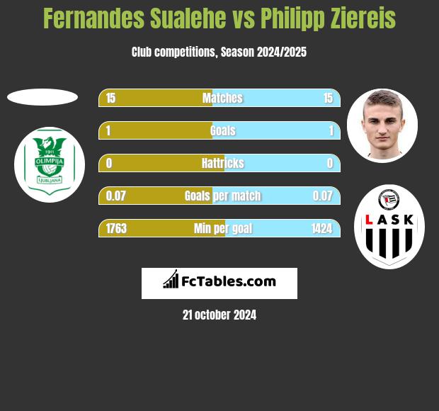 Fernandes Sualehe vs Philipp Ziereis h2h player stats