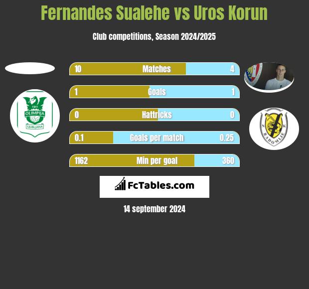 Fernandes Sualehe vs Uros Korun h2h player stats