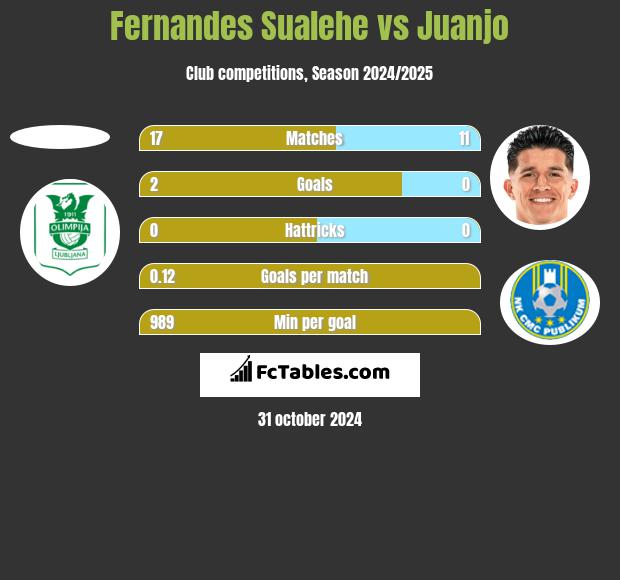 Fernandes Sualehe vs Juanjo h2h player stats