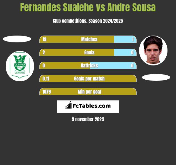 Fernandes Sualehe vs Andre Sousa h2h player stats