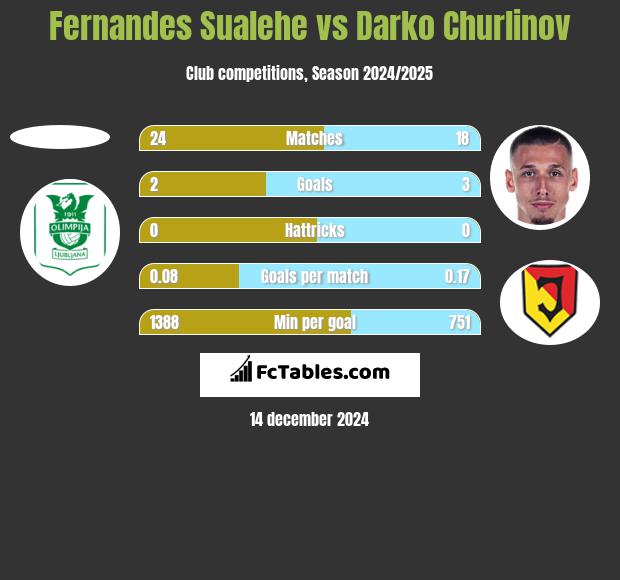 Fernandes Sualehe vs Darko Churlinov h2h player stats