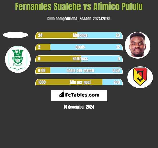 Fernandes Sualehe vs Afimico Pululu h2h player stats