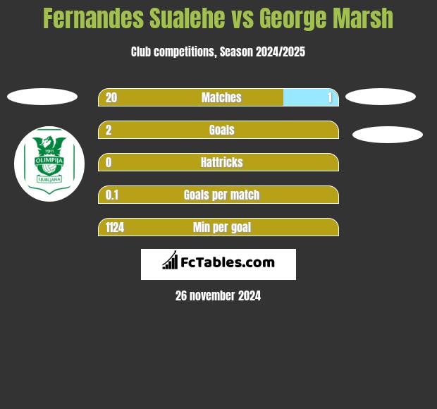 Fernandes Sualehe vs George Marsh h2h player stats