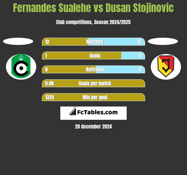 Fernandes Sualehe vs Dusan Stojinovic h2h player stats