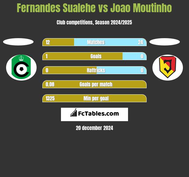 Fernandes Sualehe vs Joao Moutinho h2h player stats