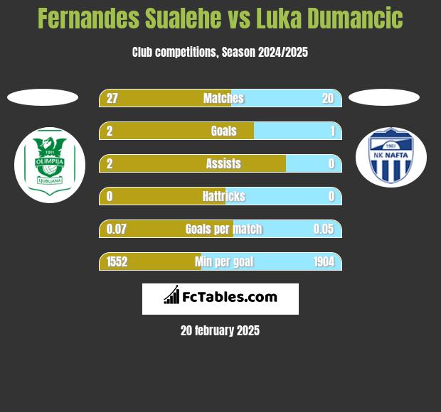 Fernandes Sualehe vs Luka Dumancic h2h player stats