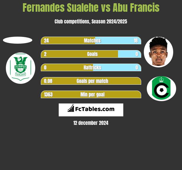 Fernandes Sualehe vs Abu Francis h2h player stats