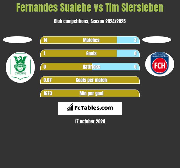 Fernandes Sualehe vs Tim Siersleben h2h player stats