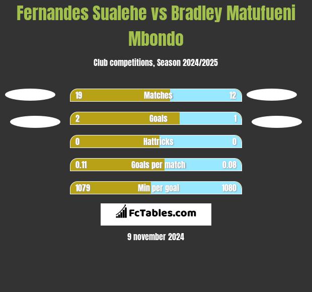 Fernandes Sualehe vs Bradley Matufueni Mbondo h2h player stats