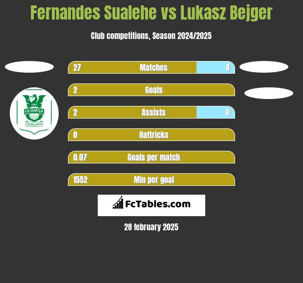 Fernandes Sualehe vs Lukasz Bejger h2h player stats