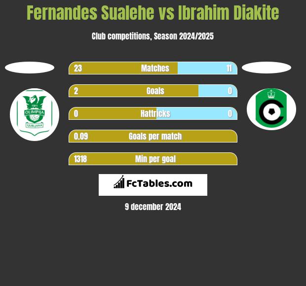 Fernandes Sualehe vs Ibrahim Diakite h2h player stats