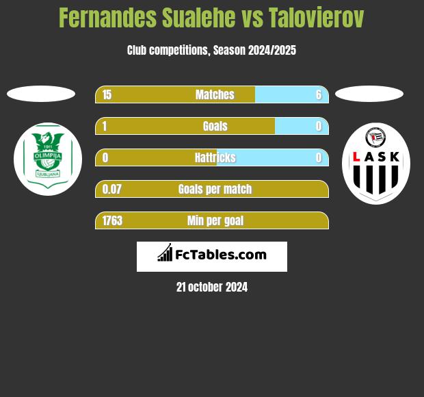 Fernandes Sualehe vs Talovierov h2h player stats