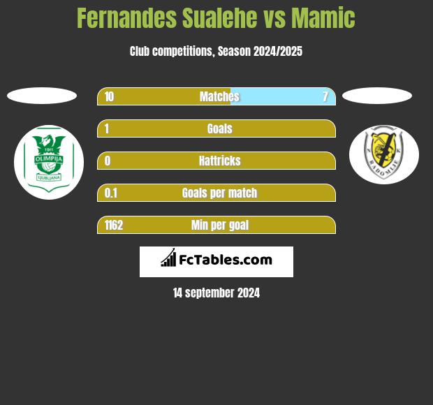 Fernandes Sualehe vs Mamic h2h player stats