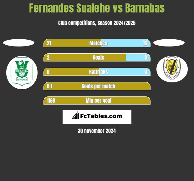 Fernandes Sualehe vs Barnabas h2h player stats