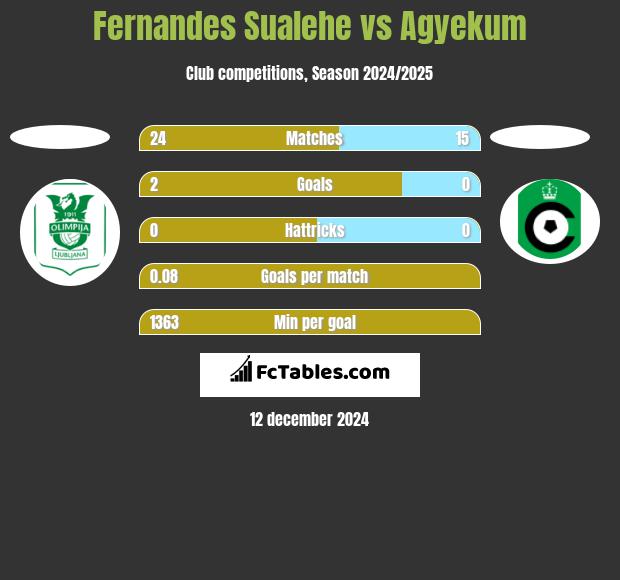 Fernandes Sualehe vs Agyekum h2h player stats