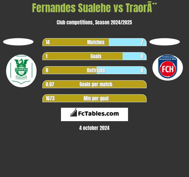 Fernandes Sualehe vs TraorÃ¨ h2h player stats