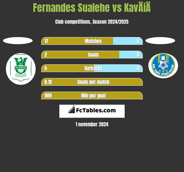 Fernandes Sualehe vs KavÄiÄ h2h player stats