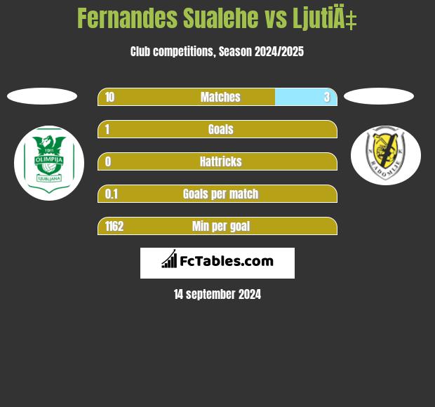 Fernandes Sualehe vs LjutiÄ‡ h2h player stats