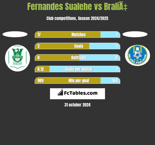 Fernandes Sualehe vs BraliÄ‡ h2h player stats