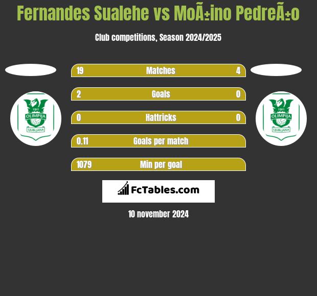 Fernandes Sualehe vs MoÃ±ino PedreÃ±o h2h player stats