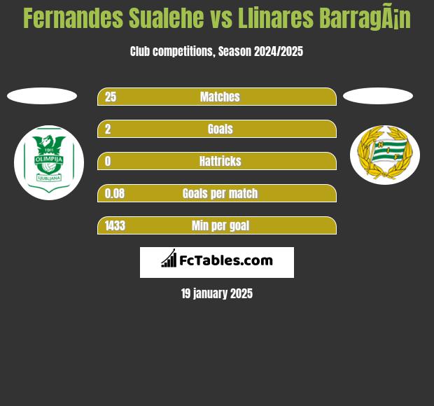 Fernandes Sualehe vs Llinares BarragÃ¡n h2h player stats