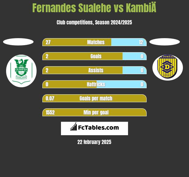 Fernandes Sualehe vs KambiÄ h2h player stats