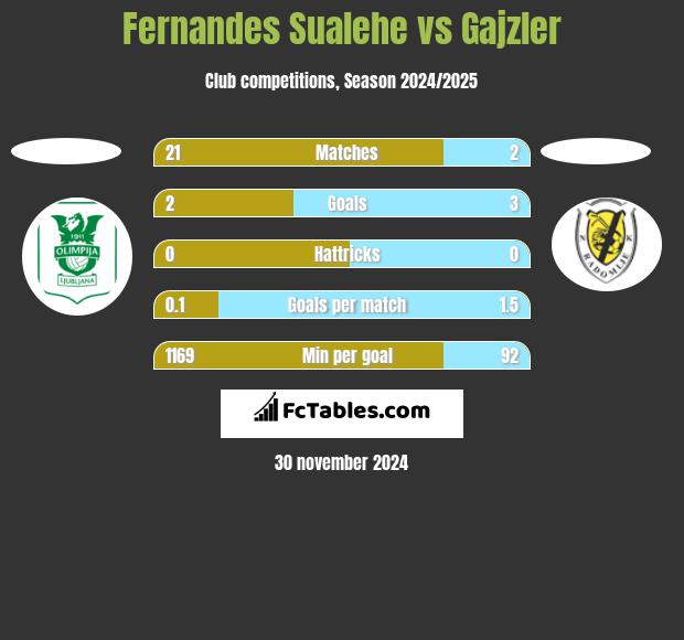 Fernandes Sualehe vs Gajzler h2h player stats