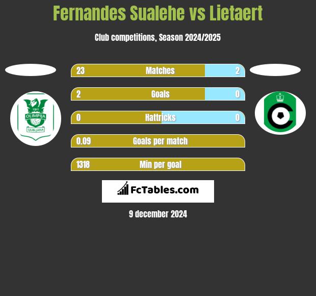 Fernandes Sualehe vs Lietaert h2h player stats