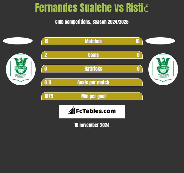 Fernandes Sualehe vs Ristić h2h player stats