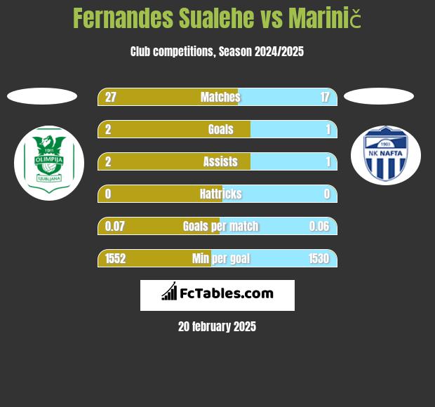 Fernandes Sualehe vs Marinič h2h player stats