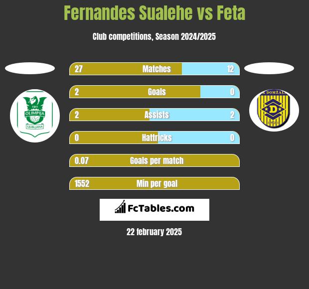 Fernandes Sualehe vs Feta h2h player stats