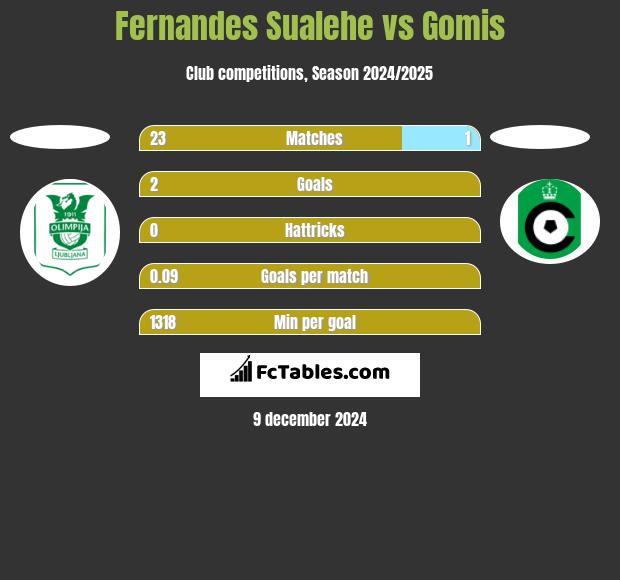 Fernandes Sualehe vs Gomis h2h player stats