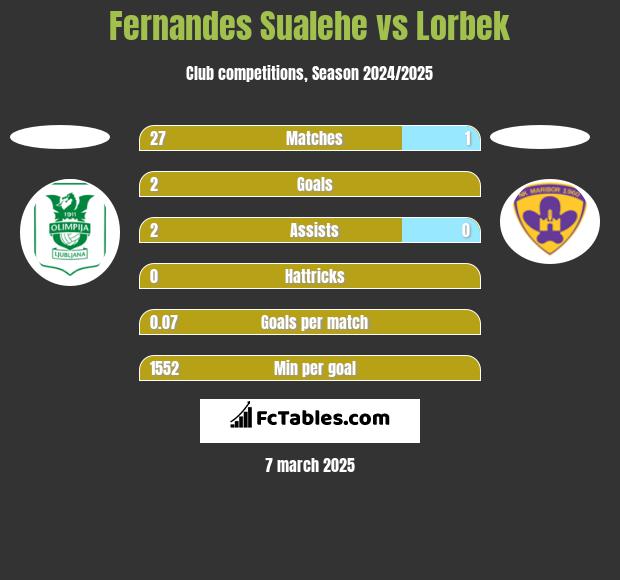 Fernandes Sualehe vs Lorbek h2h player stats