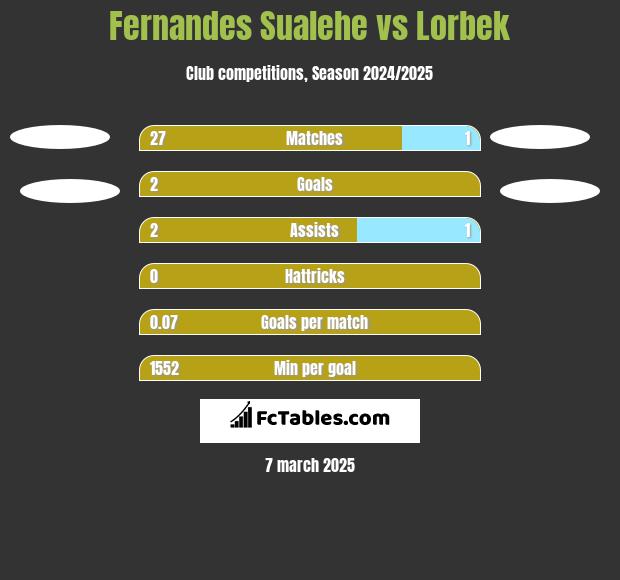 Fernandes Sualehe vs Lorbek h2h player stats