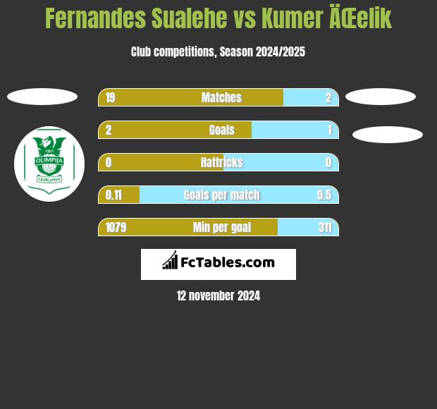 Fernandes Sualehe vs Kumer ÄŒelik h2h player stats