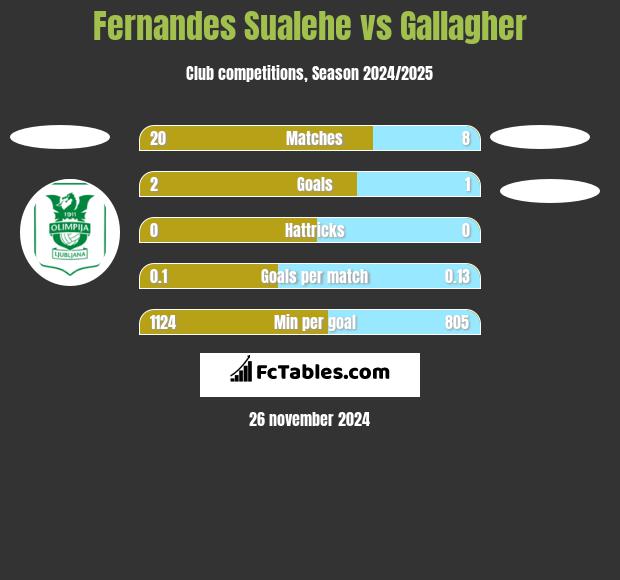 Fernandes Sualehe vs Gallagher h2h player stats