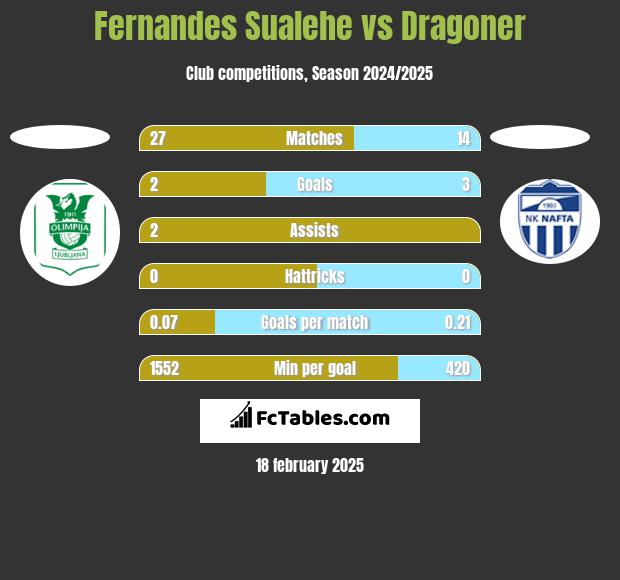 Fernandes Sualehe vs Dragoner h2h player stats