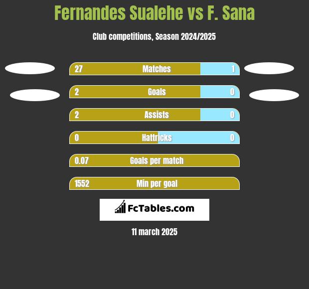 Fernandes Sualehe vs F. Sana h2h player stats