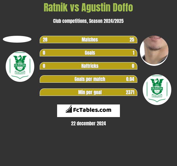 Ratnik vs Agustin Doffo h2h player stats