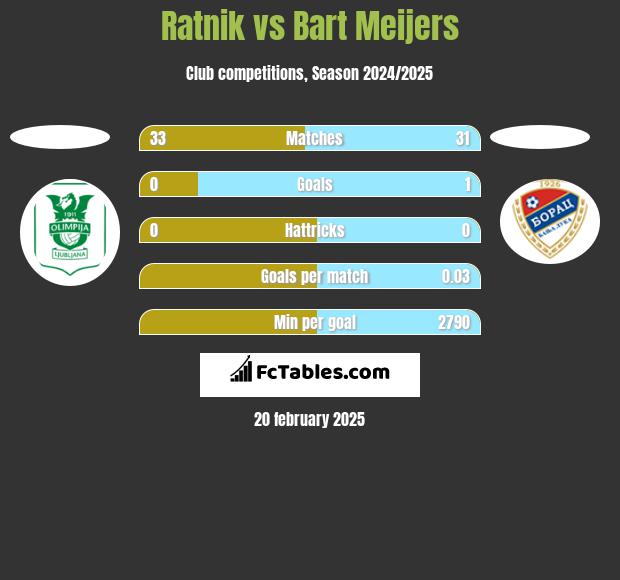 Ratnik vs Bart Meijers h2h player stats