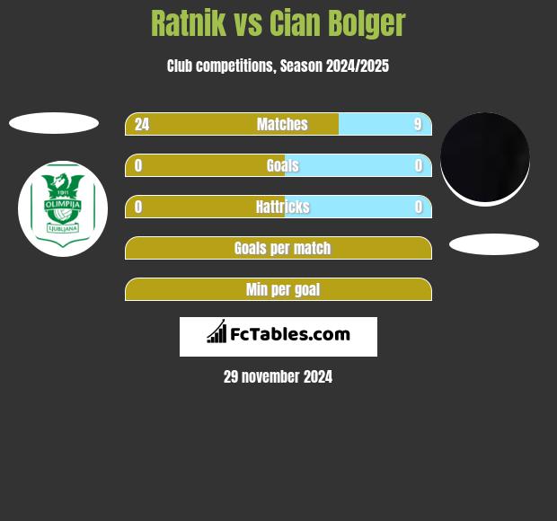 Ratnik vs Cian Bolger h2h player stats