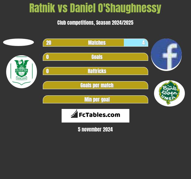 Ratnik vs Daniel O'Shaughnessy h2h player stats