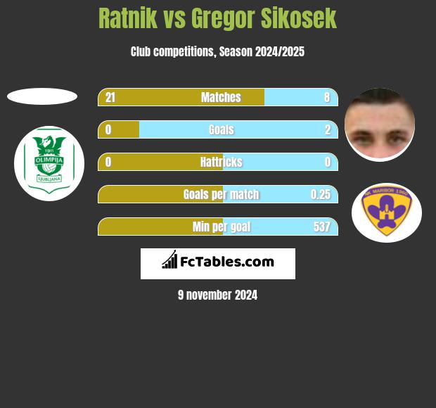 Ratnik vs Gregor Sikosek h2h player stats